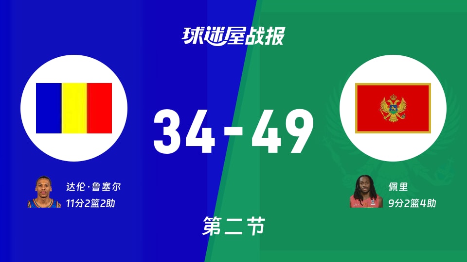 世欧预第一阶段:黑山第二节领先罗马尼亚15分,佩里得到9分,达伦·鲁塞尔得到11分
