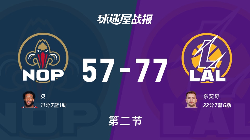 鹈鹕vs湖人：次节结束，鹈鹕57-77湖人，东契奇得到22分
