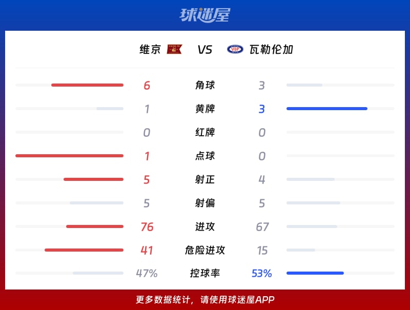 维京vs瓦勒伦加数据统计