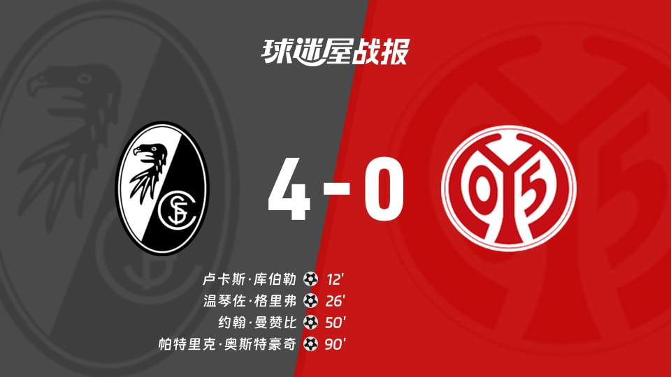 【德甲联赛第12轮】弗赖堡vs美因茨比赛结果：弗赖堡(4-0)美因茨比分战报(2025年12月01日)