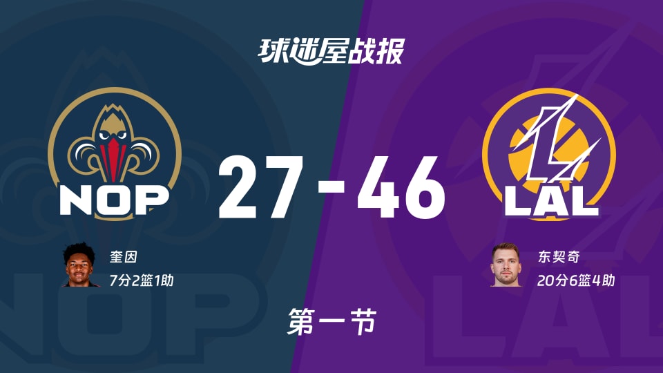 鹈鹕vs湖人:首节结束,鹈鹕27-46湖人,东契奇得到20分