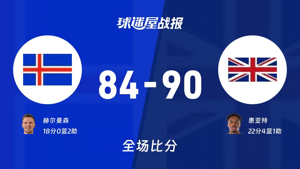 世欧预第一阶段：英国以90-84战胜冰岛，惠亚特22+4+1