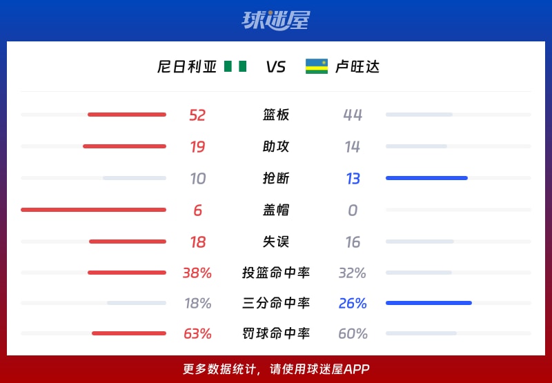 尼日利亚vs卢旺达球队数据