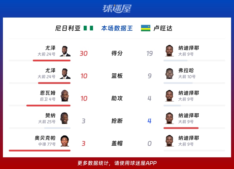 尼日利亚vs卢旺达各项最佳
