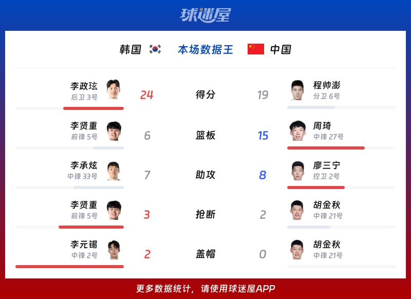 韩国vs中国各项最佳