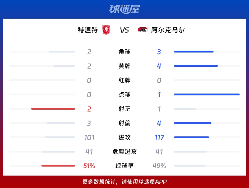 特温特vs阿尔克马尔数据统计