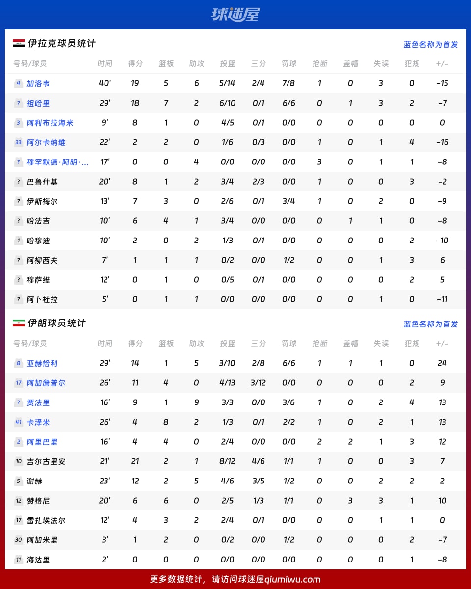 伊拉克vs伊朗球员数据