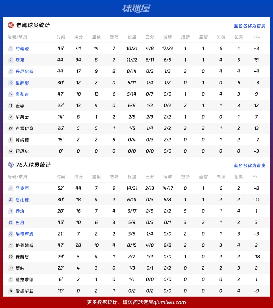 老鹰vs76人球员数据