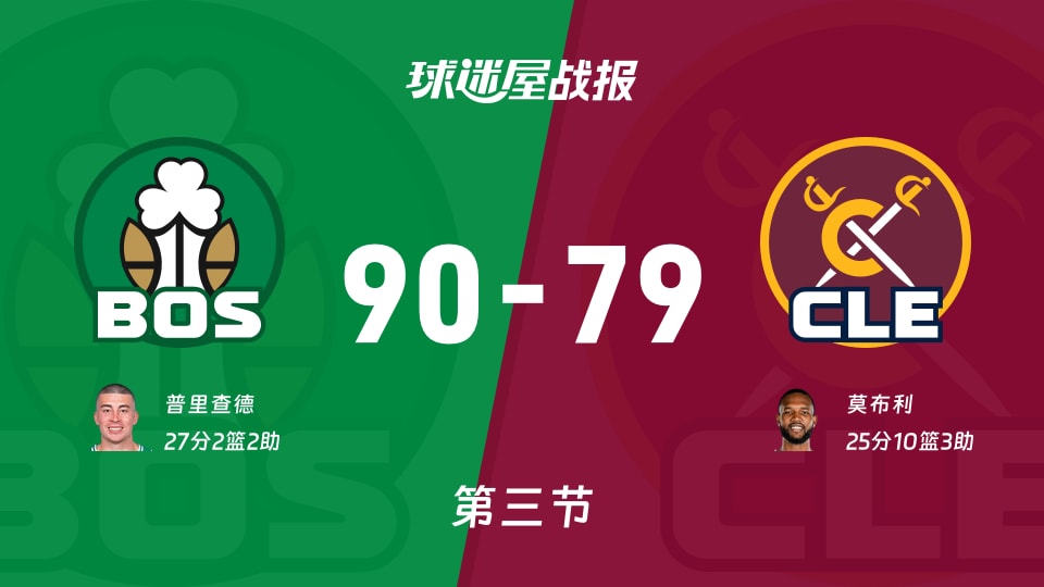 NBA常规赛：凯尔‮人特‬第三节领先骑士11分，普里查德得到27分，莫布‮得利‬到25分