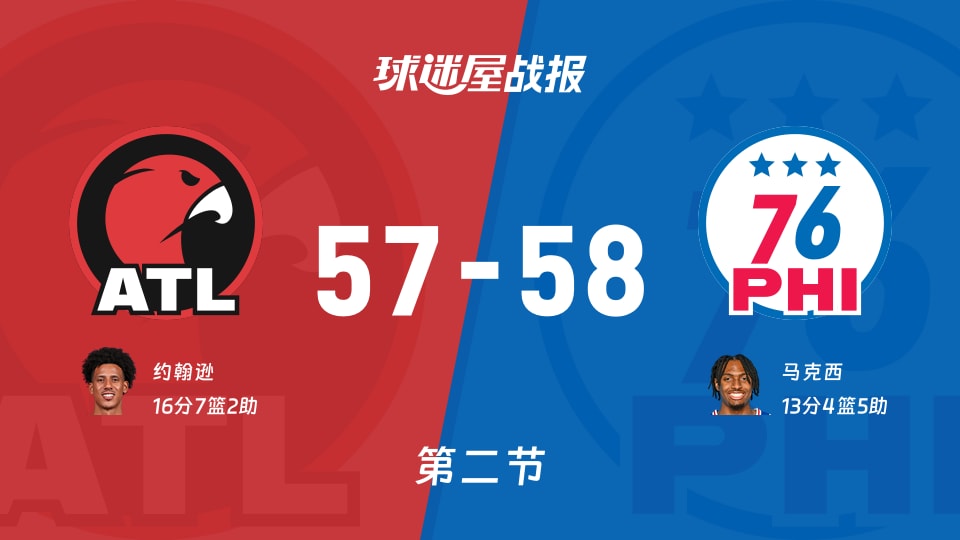 NBA常规赛：第二节完，76人以58-57领先老鹰，马克西13+4+5