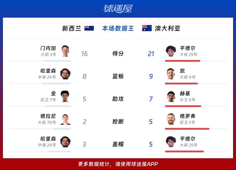 新西兰vs澳大利亚各项最佳