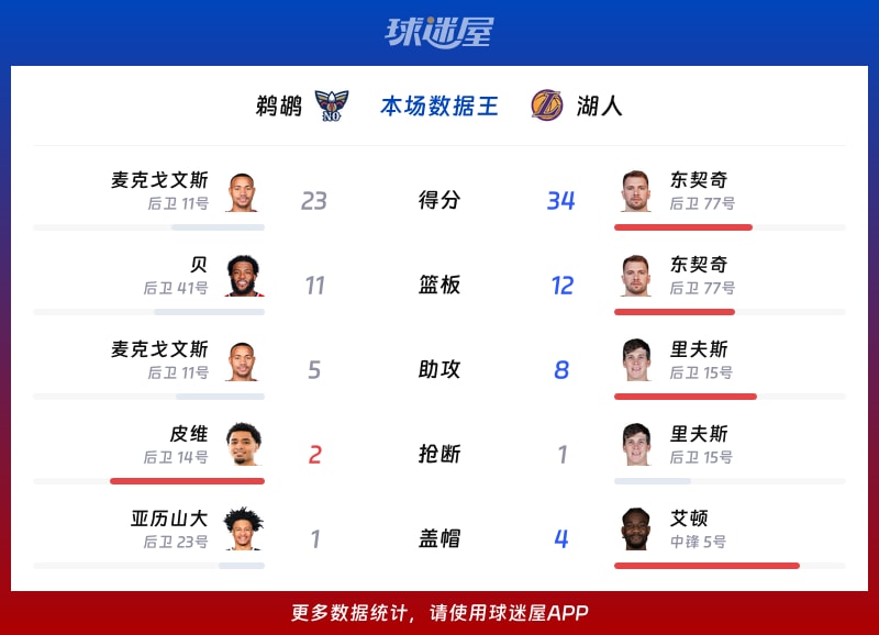 鹈鹕vs湖人各项最佳