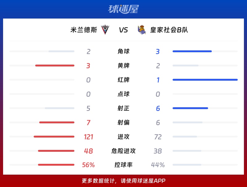 米兰德斯vs皇家社会B队数据统计