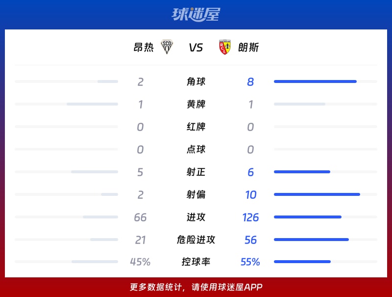 昂热vs朗斯数据统计