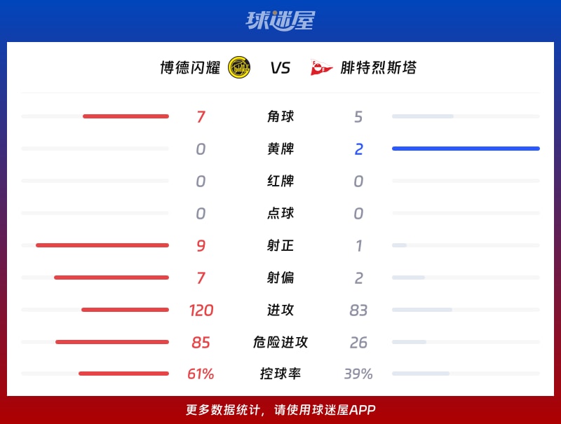 博德闪耀vs腓特烈斯塔数据统计