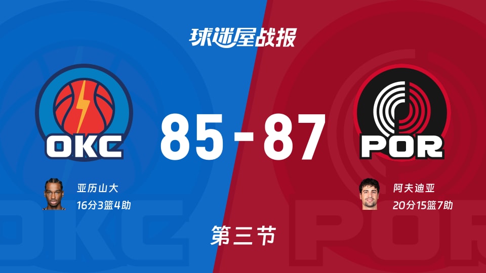 雷霆vs开拓者：第三节完，雷霆85-87开拓者，阿夫迪亚得到20分