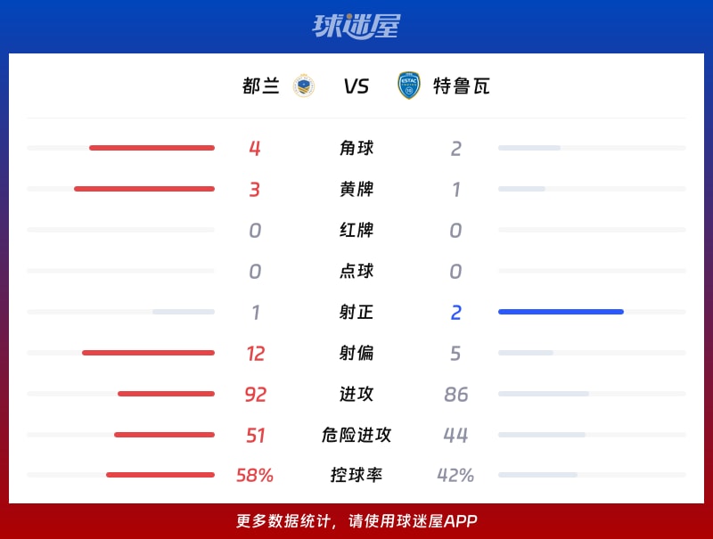 都兰vs特鲁瓦数据统计