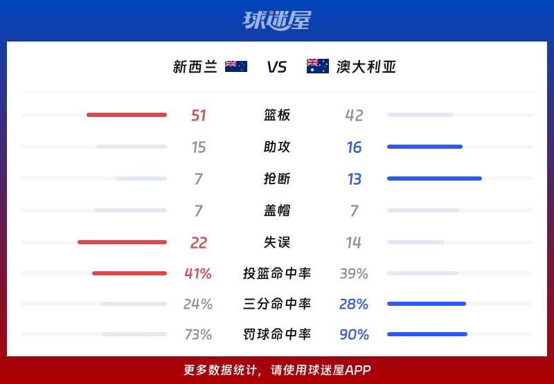 新西兰vs澳大利亚球队数据