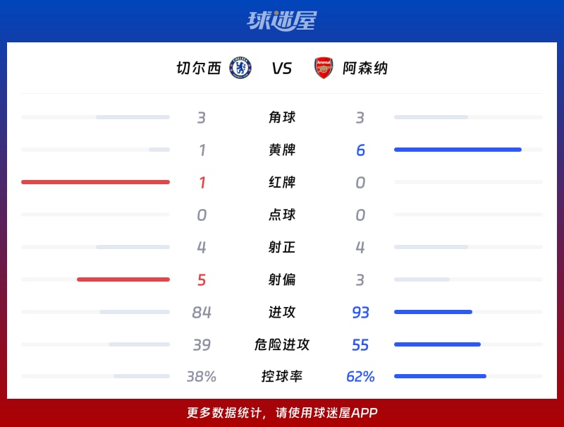 切尔西vs阿森纳数据统计