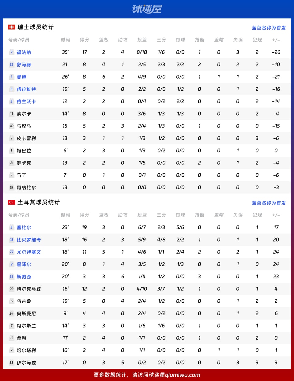 瑞士vs土耳其球员数据