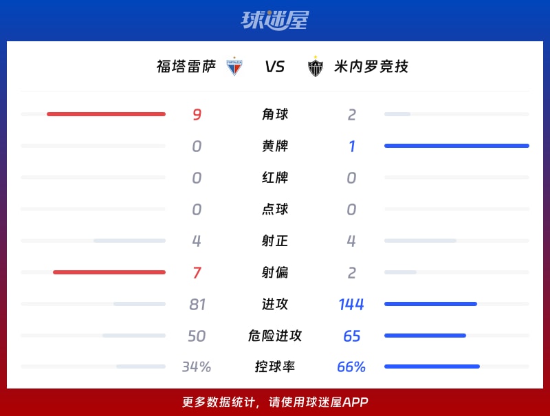 福塔雷萨vs米内罗竞技数据统计