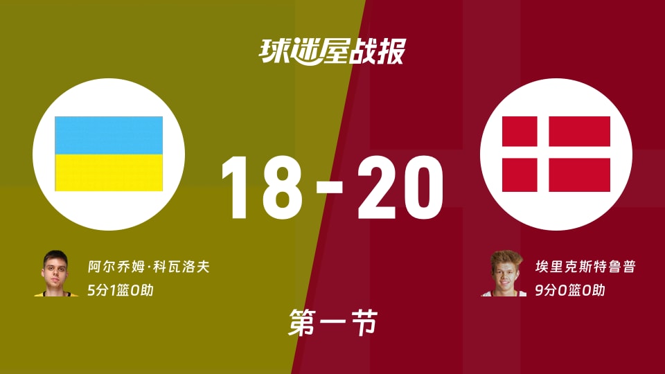 世欧预第一阶段：丹麦首节领先乌克兰2分，埃里克斯特鲁普得到9分，阿尔乔姆·科瓦洛夫得到5分
