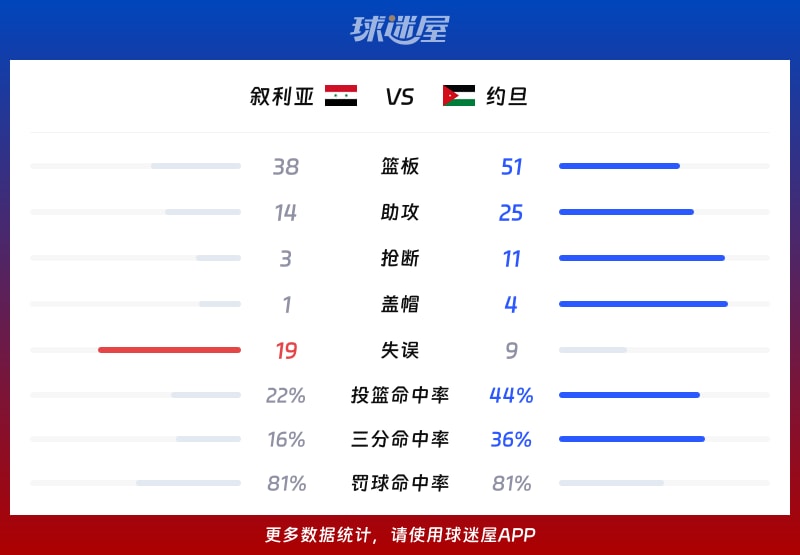 叙利亚vs约旦球队数据