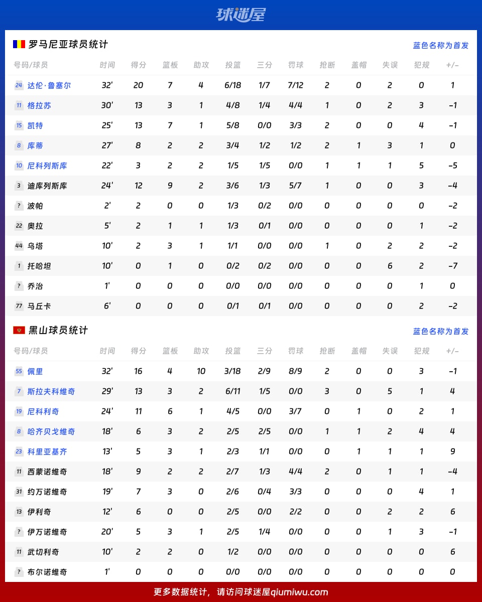 罗马尼亚vs黑山球员数据