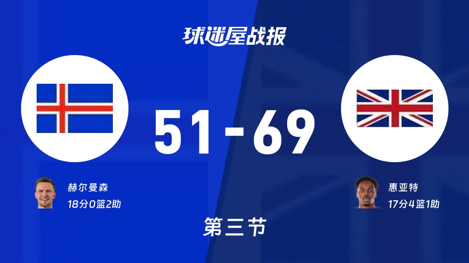 冰岛vs英国:第三节完,冰岛51-69英国,赫尔曼森得到18分