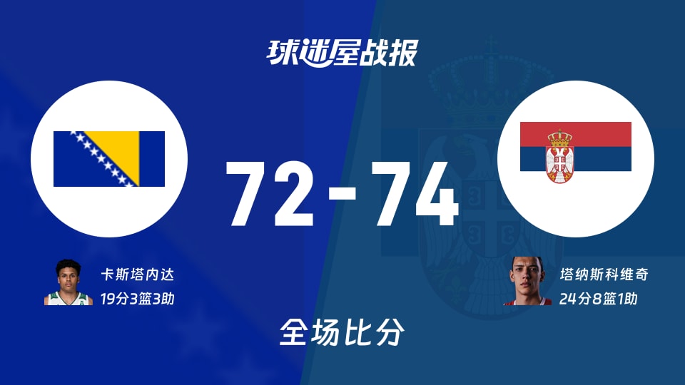 世欧预波黑vs塞尔维亚战报：72-74，塔纳斯科维奇24+8+1