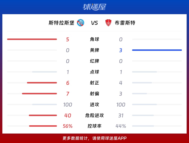 斯特拉斯堡vs布雷斯特数据统计