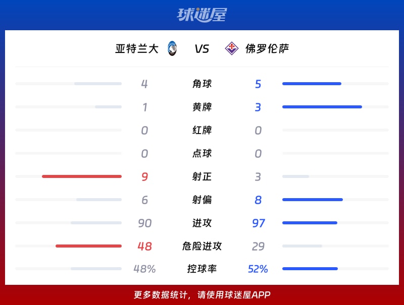 亚特兰大vs佛罗伦萨数据统计