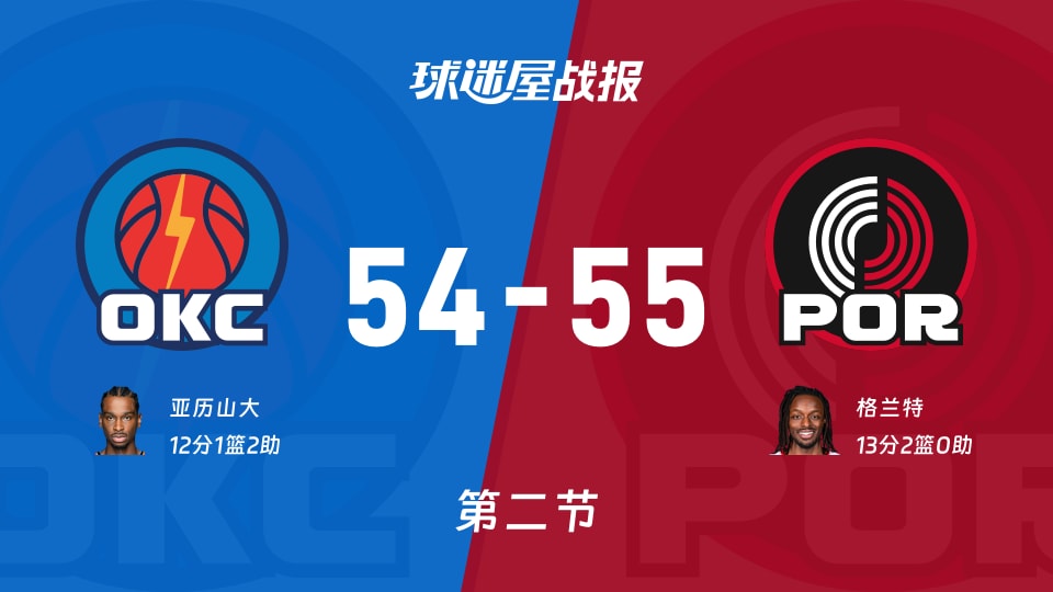 雷霆vs开拓者：次节战罢，雷霆54-55开拓者，格兰特得到13分