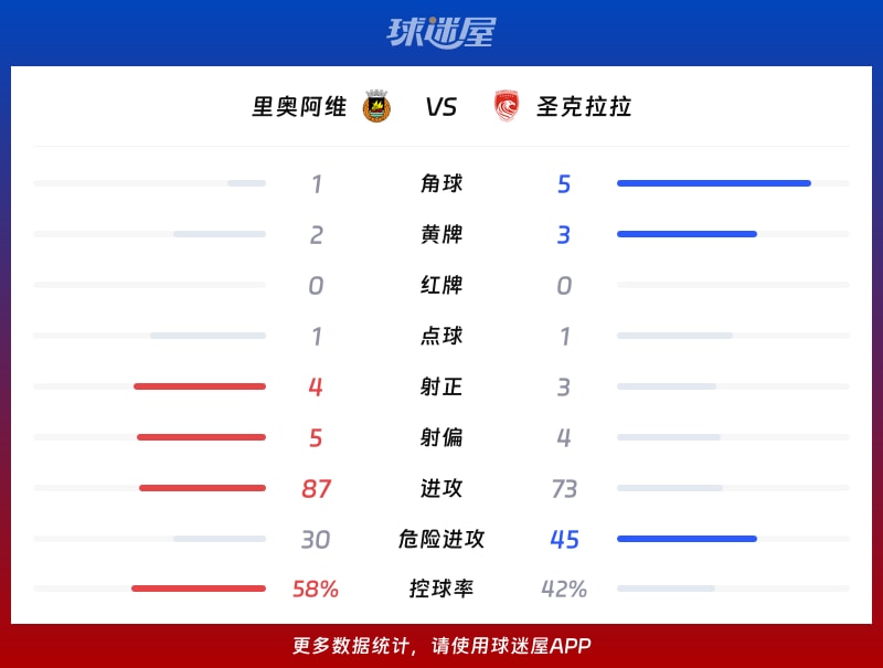里奥阿维vs圣克拉拉数据统计