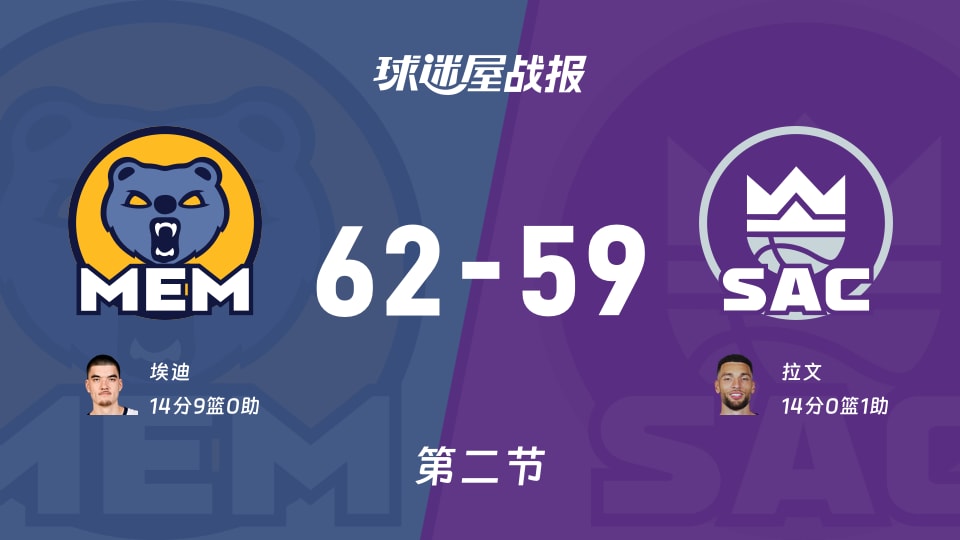 灰熊vs国王：次节结束，灰熊62-59国王，拉文得到14分