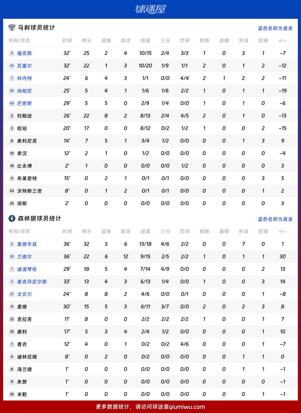 马刺vs森林狼球员数据