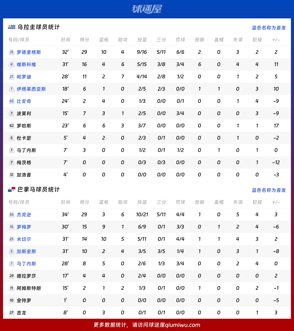 乌拉圭vs巴拿马球员数据