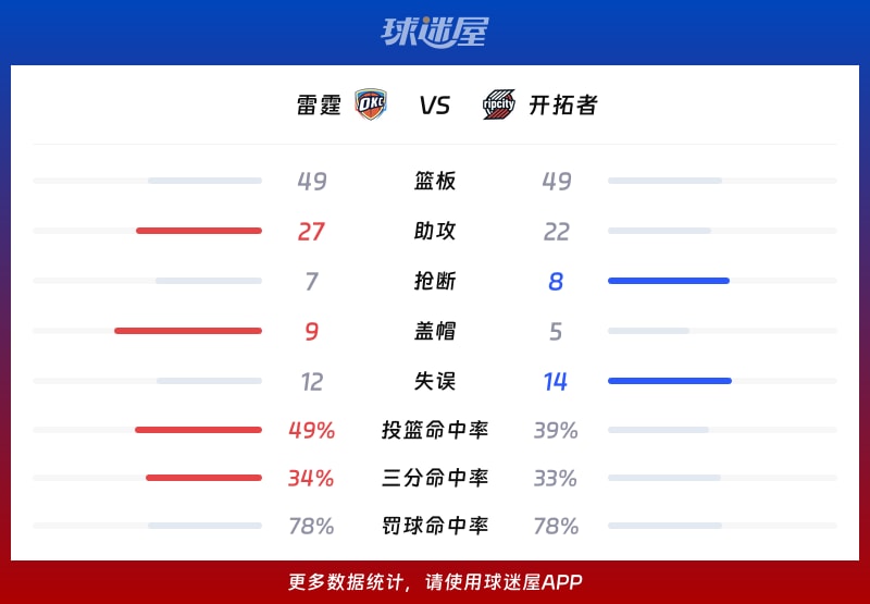 雷霆vs开拓者球队数据
