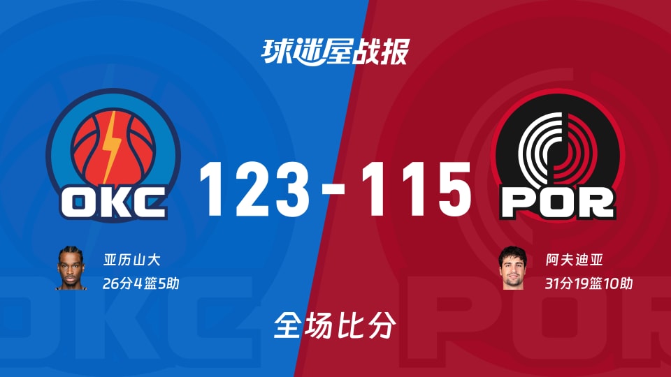 NBA常规赛:亚历山大26+4+5,雷霆以123-115战胜开拓者