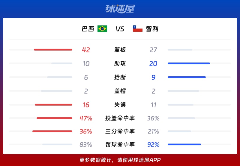 巴西vs智利球队数据