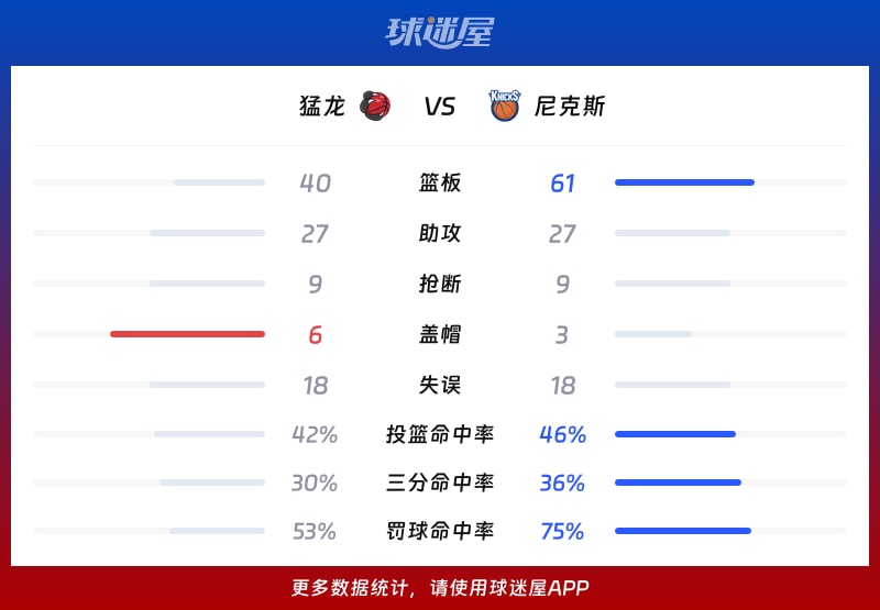 猛龙vs尼克斯球队数据