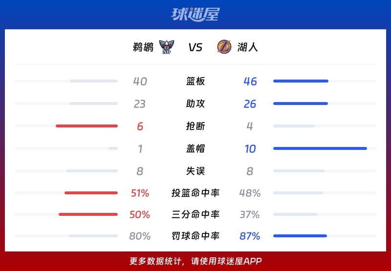 鹈鹕vs湖人球队数据
