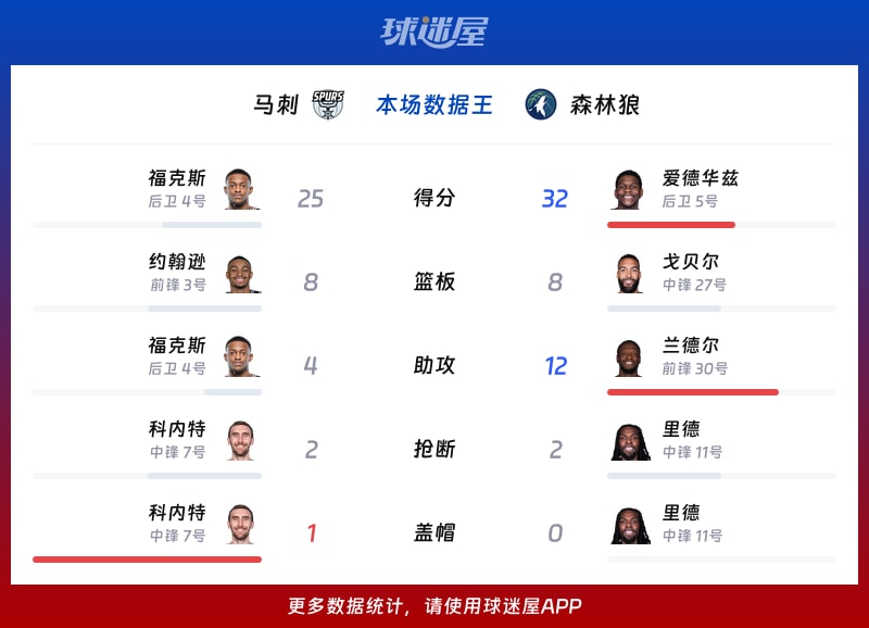 马刺vs森林狼各项最佳