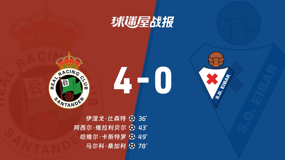【西乙联赛第16轮】桑坦德竞技vs埃瓦尔比赛结果：桑坦德竞技(4-0)埃瓦尔比分战报(2025年11月30日)