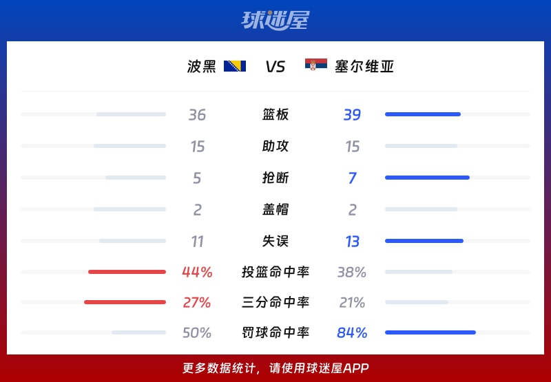 波黑vs塞尔维亚球队数据