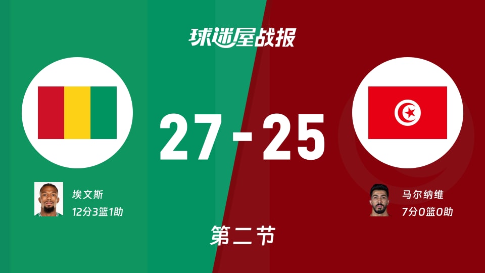 世非预第一阶段：半场结束，几内亚以27-25领先突尼斯，埃文斯12+3+1