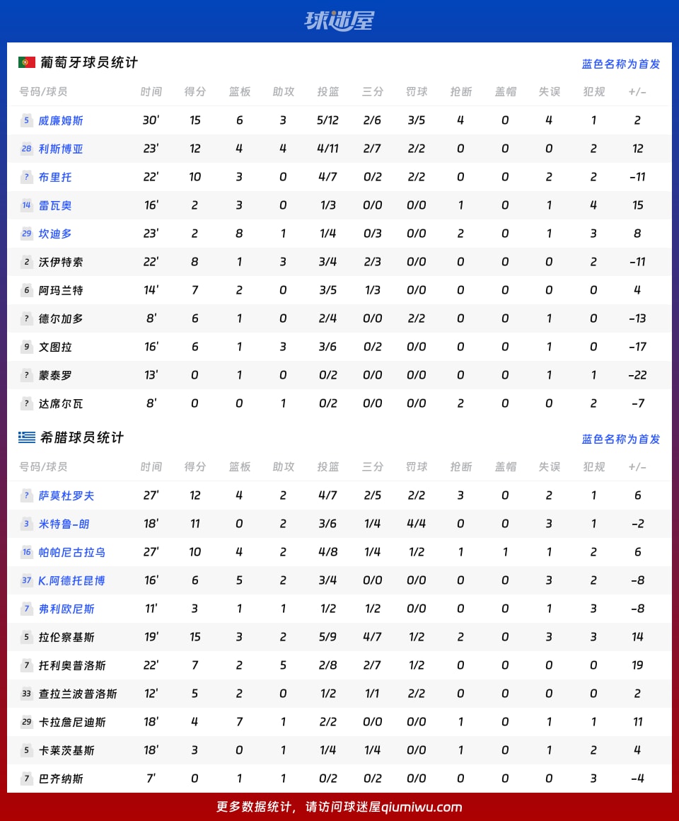 葡萄牙vs希腊球员数据