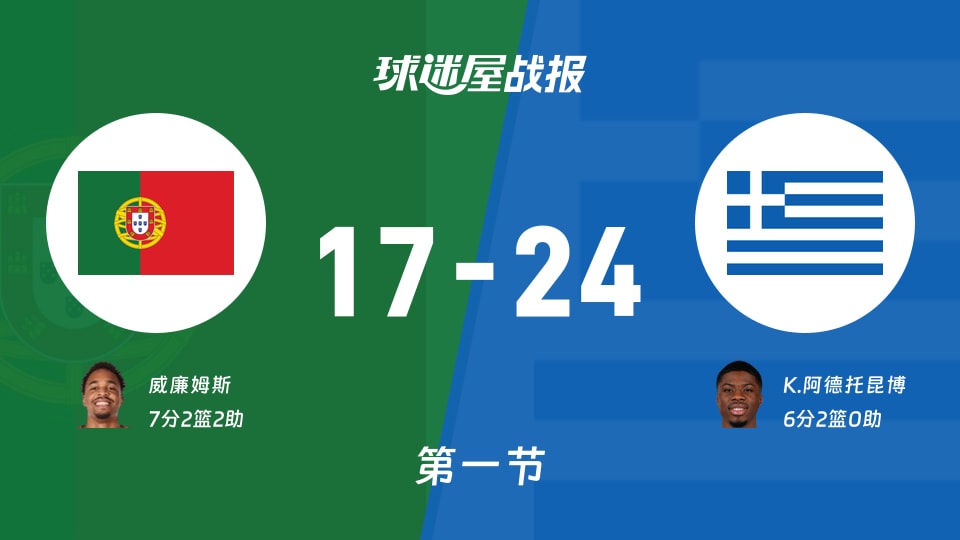 世欧预第一阶段:希腊第一节领先葡萄牙7分,K.阿德托昆博得到6分,威廉姆斯得到7分