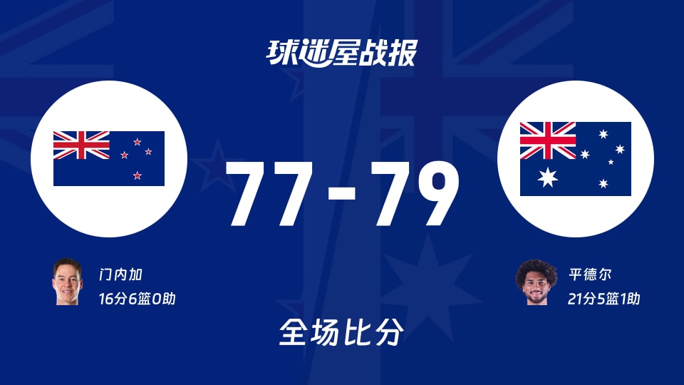 世亚预新西兰vs澳大利亚战报:77-79,平德尔21+5+1