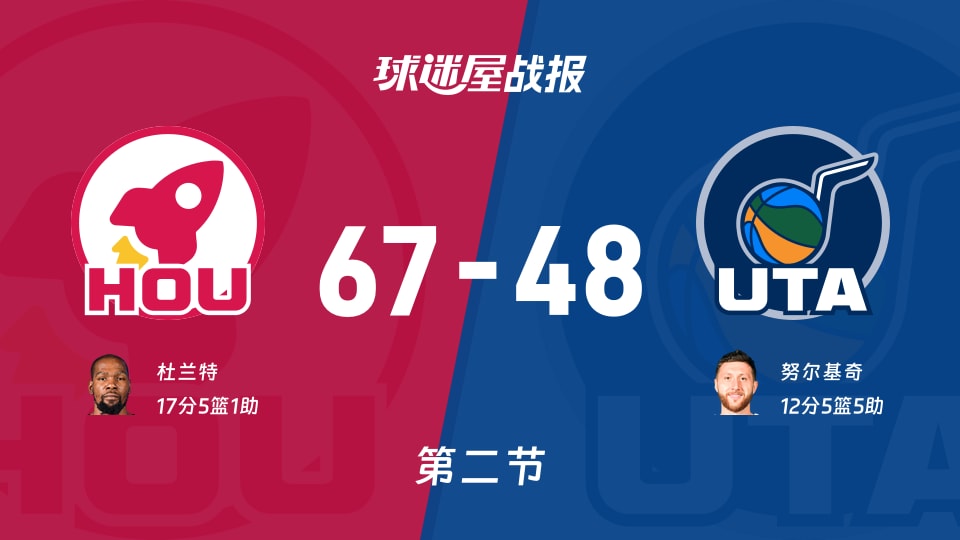 NBA常规赛：火箭半场领先爵士19分，杜兰特得到17分，努尔基奇得到12分